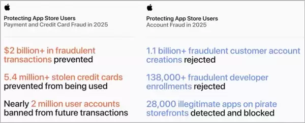 六年保住112亿美元!苹果App Store反欺诈数据出炉:AI每天拦截600万美元