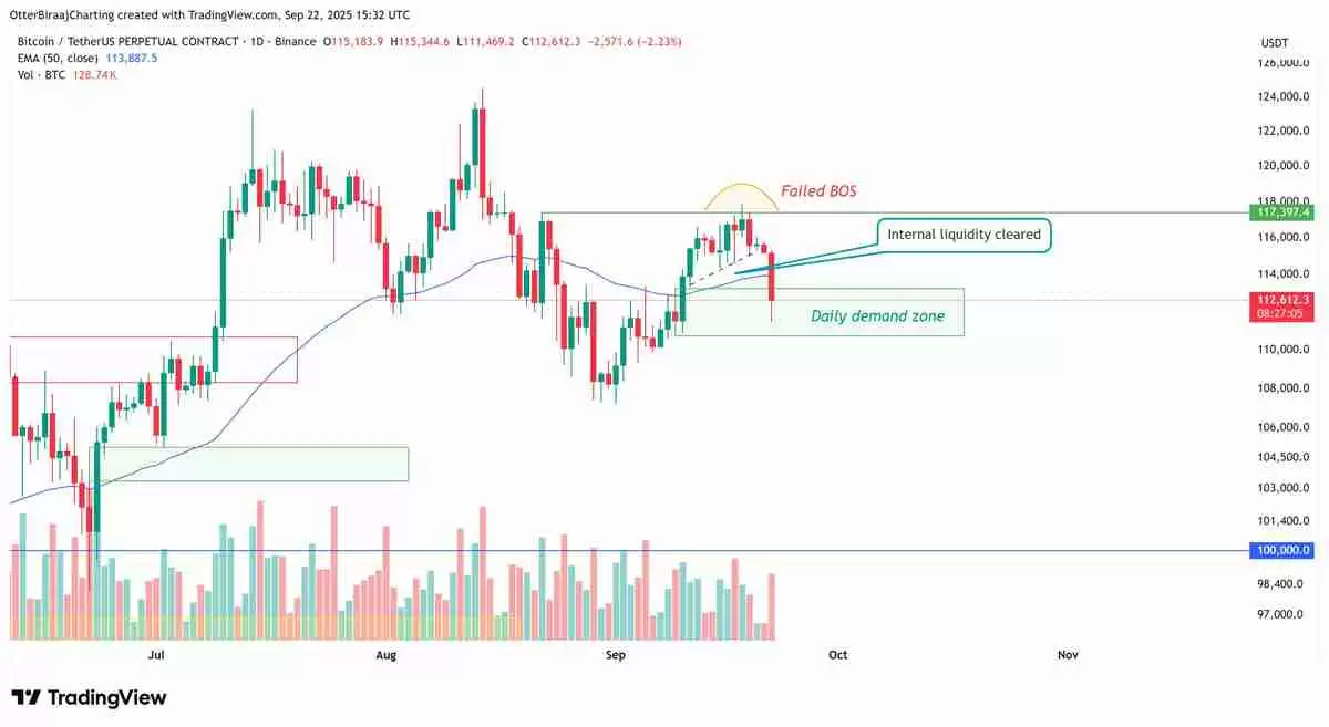 比特币（BTC）交易者在关键价格支撑崩溃后瞄准下行流动性：10.7万美元是下一个目标吗