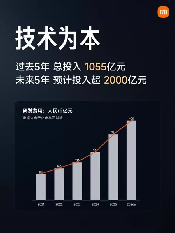 狂砸千亿！小米5年投入1055亿 雷军定下未来5年超2000亿投入目标