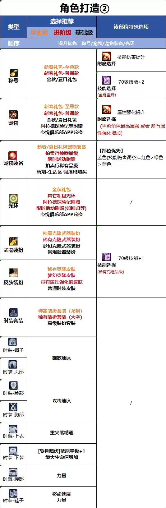 DNF千海天版本女大枪时装属性选择