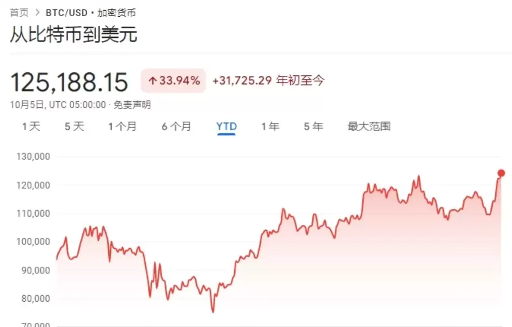 比特币今日价格创历史新高：比特币10月5日今日价格12.58万美元 - php中文网