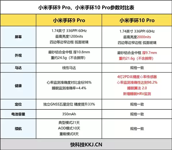 4灯2PD!小米手环10 Pro全面评测:轻薄强续航 米家用户简约出行首选