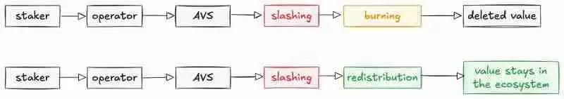 代币销毁 VS 重新分配：谁是更健康的选择？一文详解