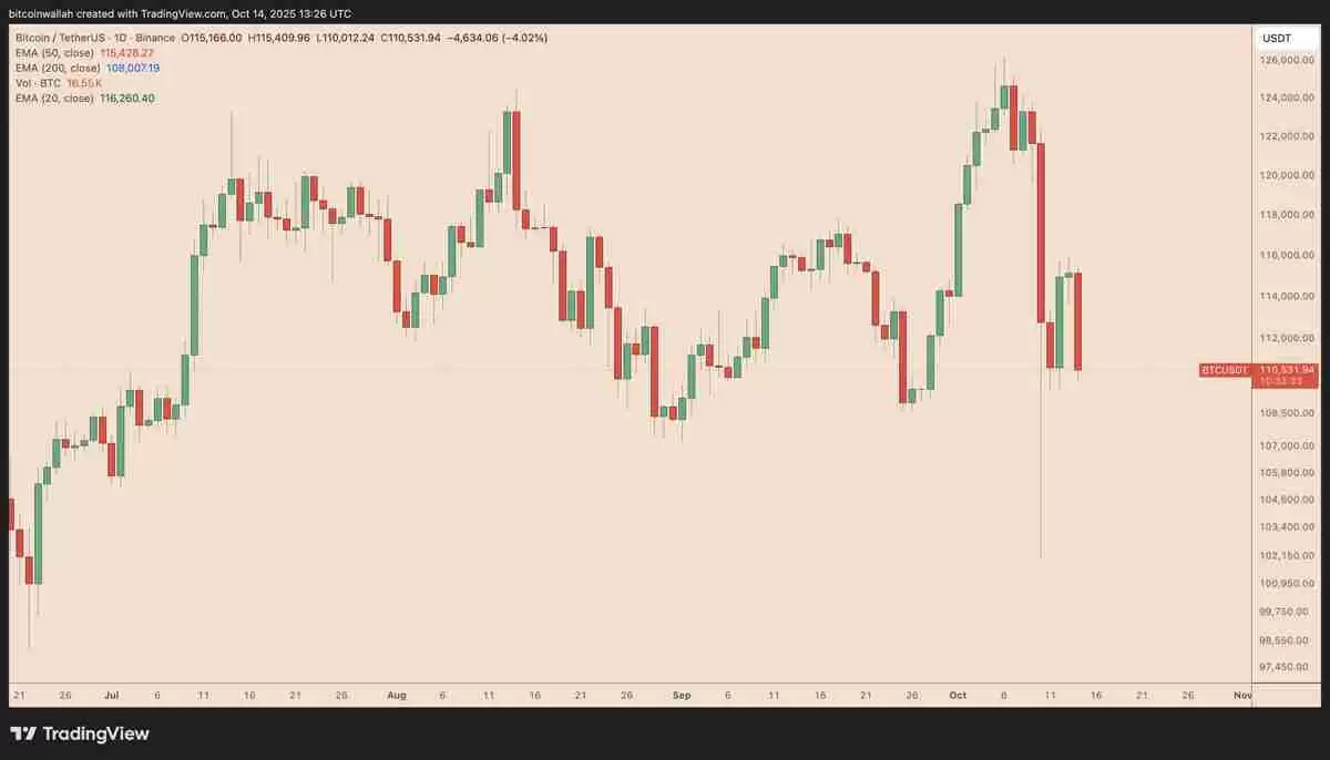 一文搞清楚如果比特币(BTC)11万美元支撑位失守,其价格可能跌至何处?