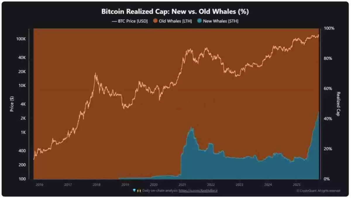 一文了解比特币(BTC)指标显示“狂热期”,11.25万美元价位令新买家承压