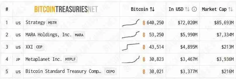 bitwise数据分析:仅在三个月内新增48家比特币(BTC)储备企业
