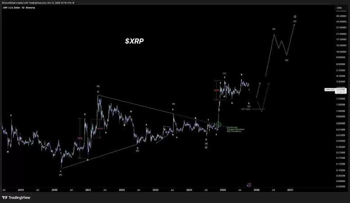 一文详细了解瑞波币(XRP) 价格在 2.50 美元展现上行潜力:57% 的涨幅仍有可能吗?