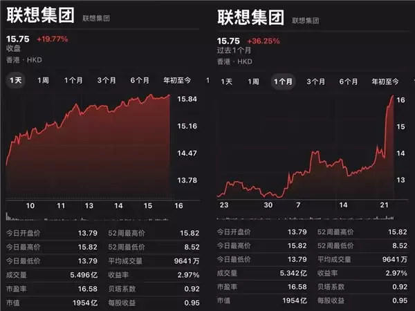天禧AI 4.0发布,实现从“+AI”到“AI+”关键跃升,联想股价暴涨!