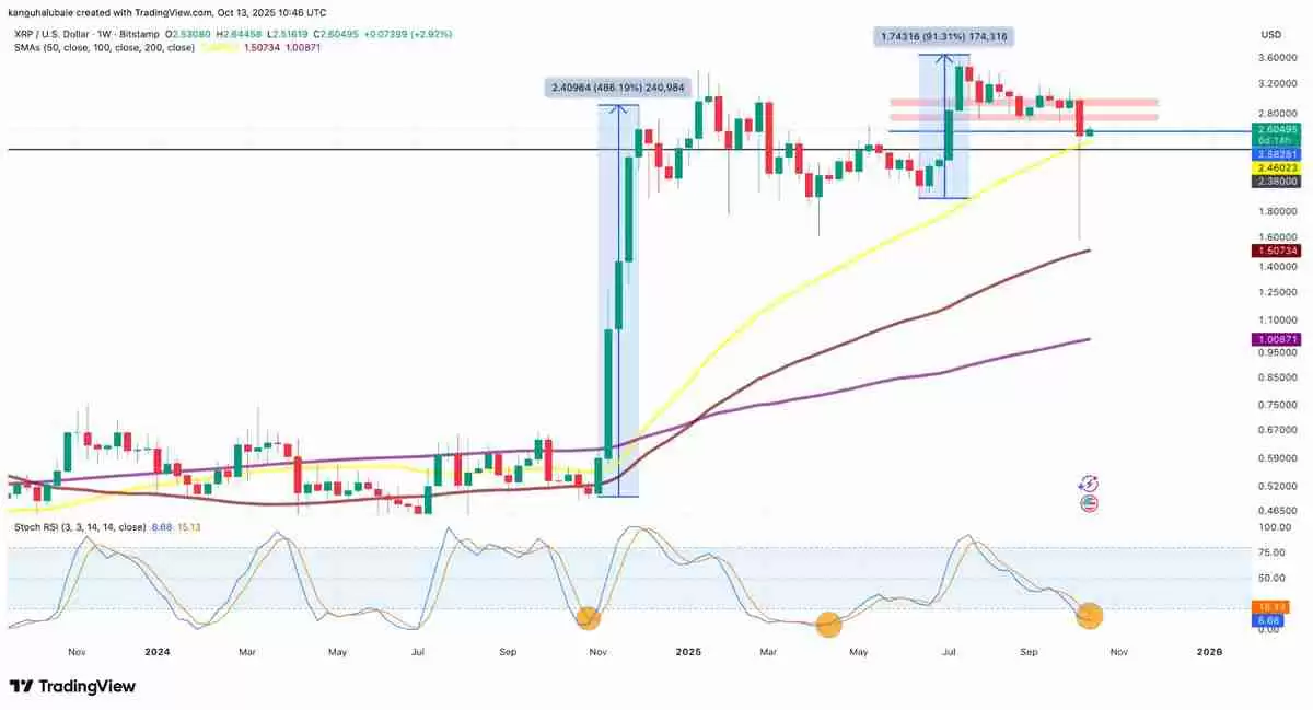一文详细了解瑞波币(XRP)价格暴跌后反弹66%,市值重回750亿