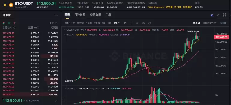 比特币冲破120000美元大关!新一轮牛市势不可挡? - php中文网