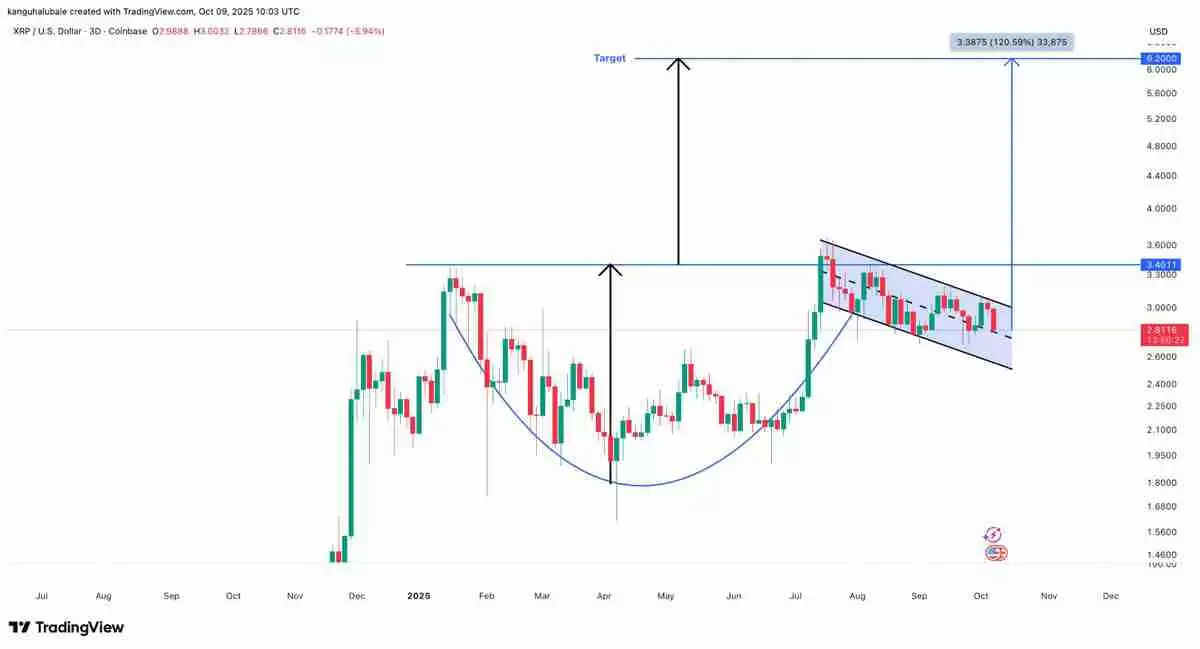 尽管近期出现回调,一文了解瑞波币(XRP)仍形成“最强看涨形态”,目标价指向6美元