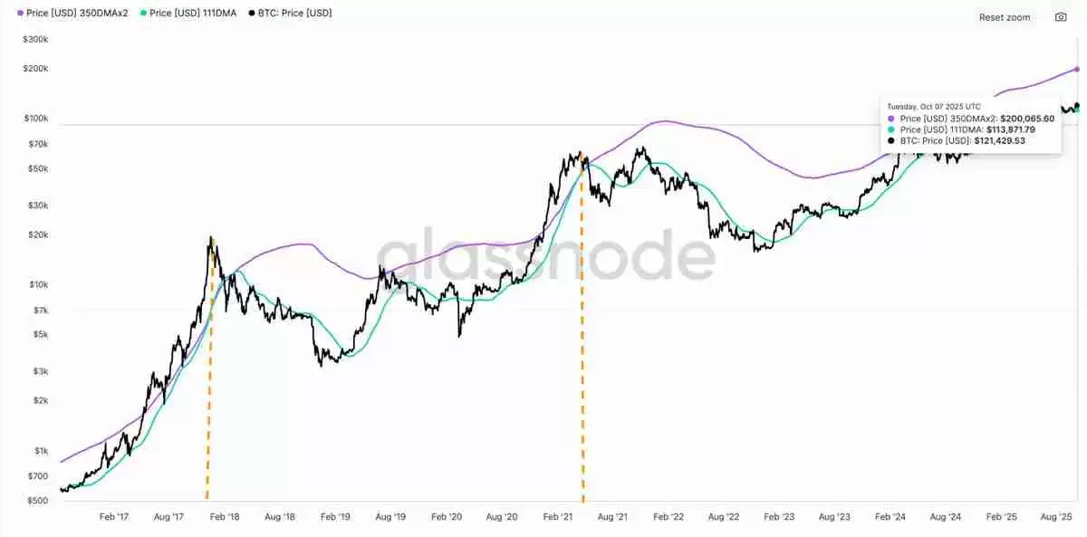 分析师称比特币(BTC)仍有增长空间:30万美元价格目标依然可期