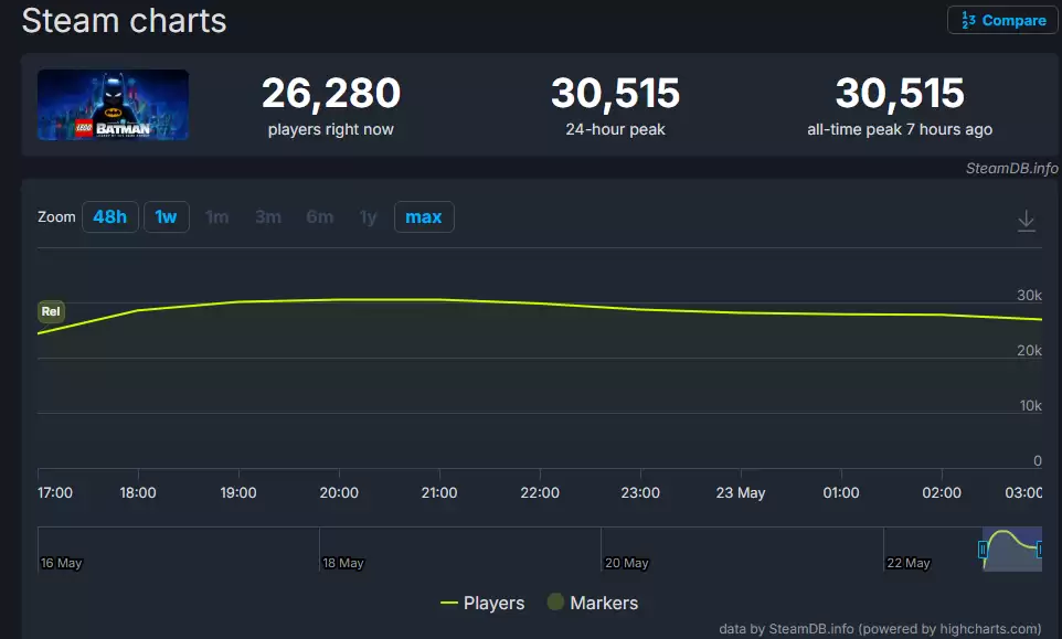 《乐高蝙蝠侠:黑暗骑士之遗》首发好评 Steam在线超3万