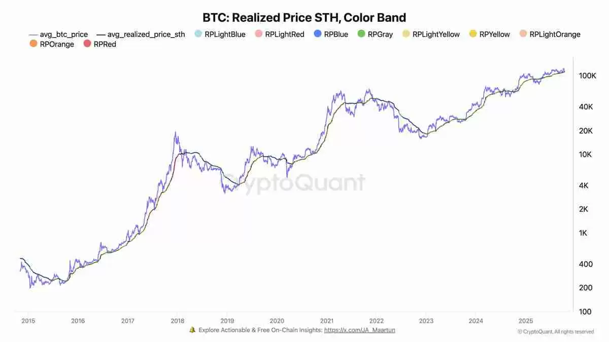一文了解比特币(BTC)指标显示“狂热期”,11.25万美元价位令新买家承压