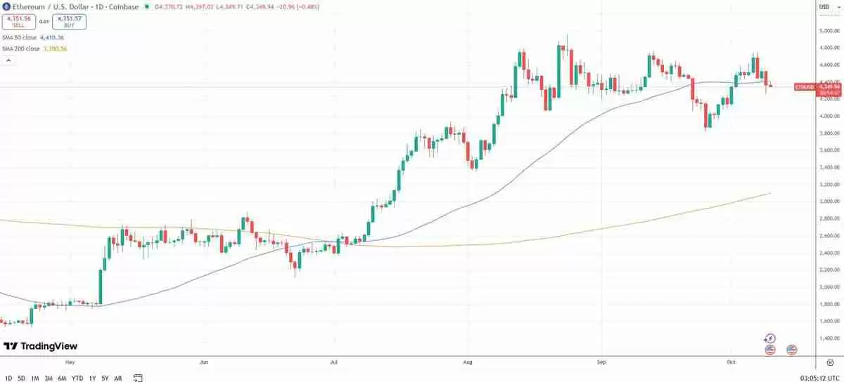 Fundstrat分析:以太坊(ETH)“三浪回调”即将结束,下一个目标指向5500美元