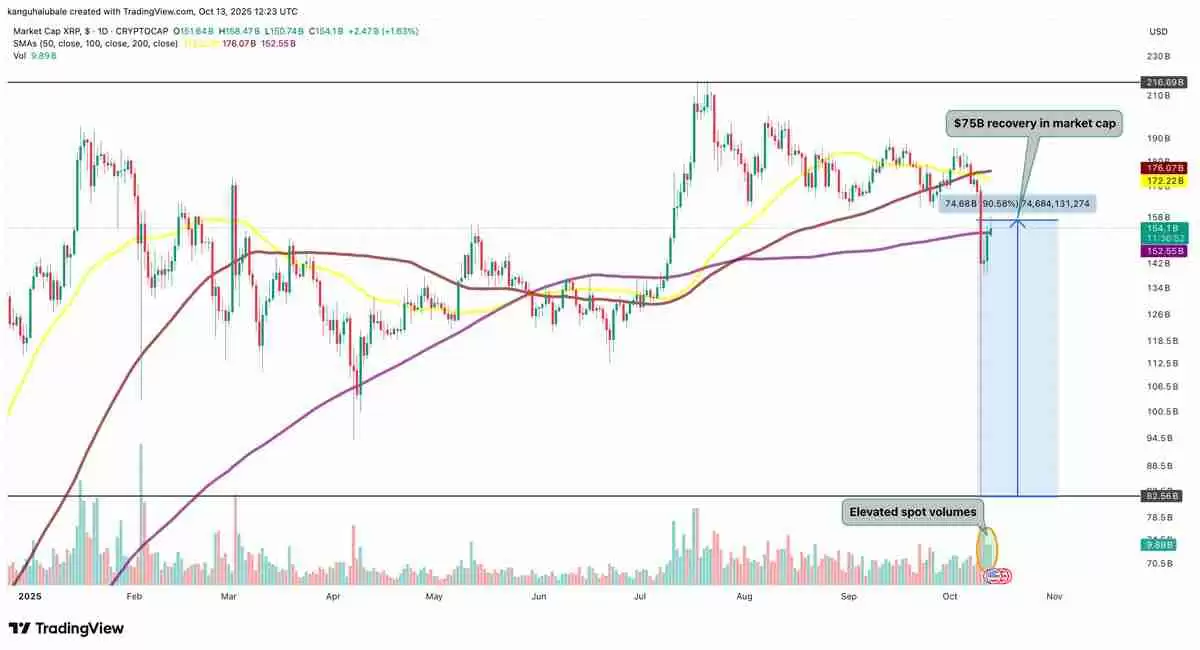 一文详细了解瑞波币(XRP)价格暴跌后反弹66%,市值重回750亿