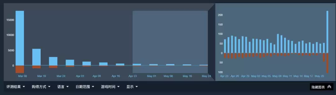 Bungie宣布停更《命运2》后 《马拉松》遭差评轰炸