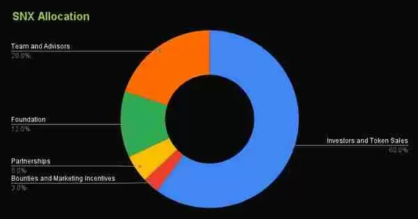 Synthetix (SNX)币飙升80%:SNX会推出以太坊上的首个Perps DEX 吗?