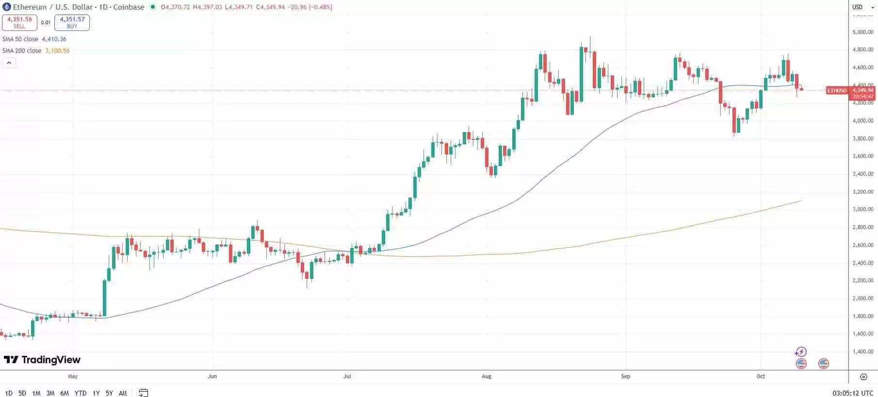 Fundstrat:以太坊(ETH)“三浪回调”即将结束,下一个目标指向 5,500 美元