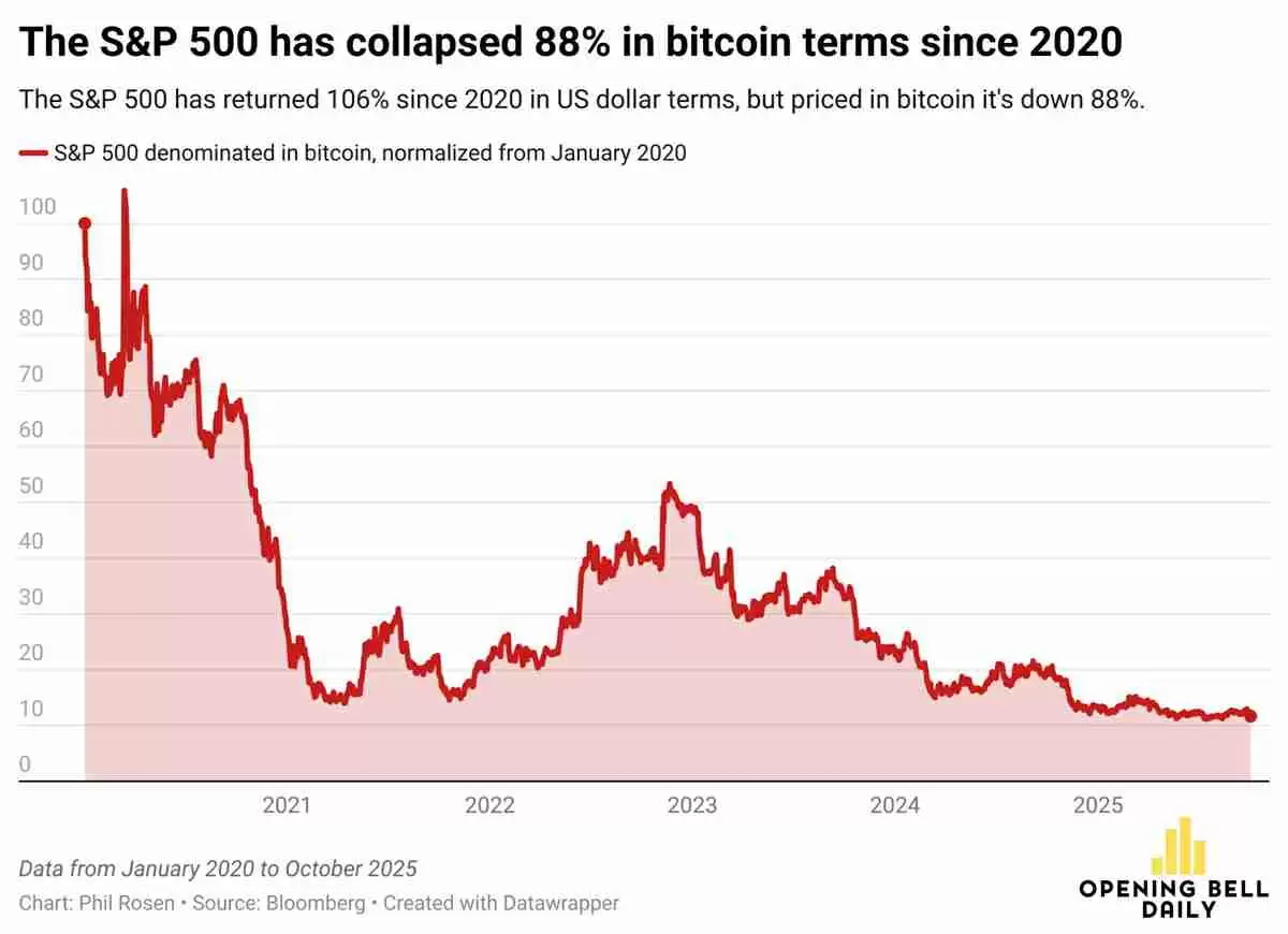 标普500以比特币计价价值走势图