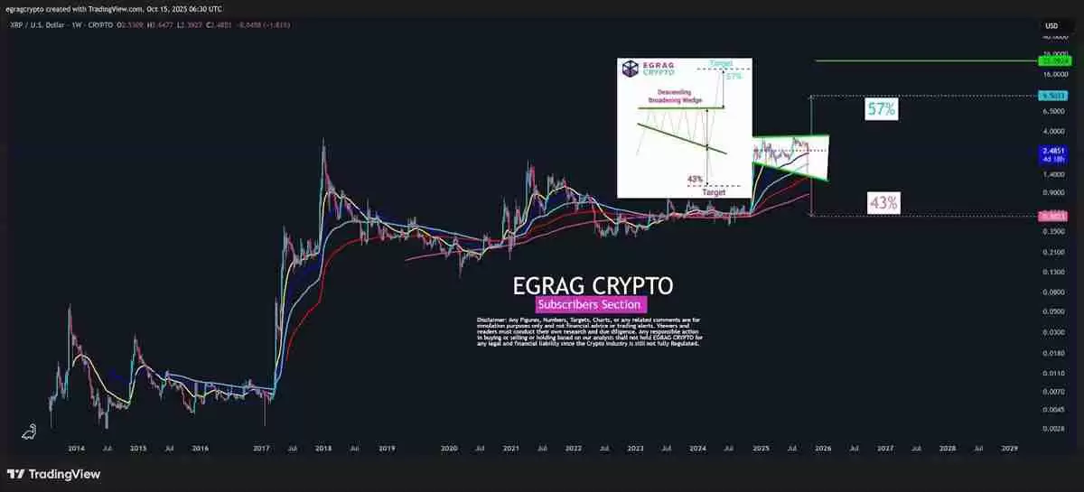 一文详细了解瑞波币(XRP) 价格在 2.50 美元展现上行潜力:57% 的涨幅仍有可能吗?