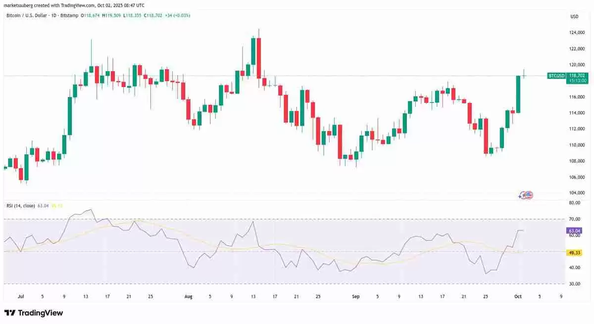 比特币(BTC)突破11.95万美元，预警RSI显示可能迎来回调