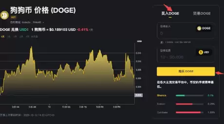 狗狗币怎样判断买卖点_狗狗币买卖点判断方法 - php中文网
