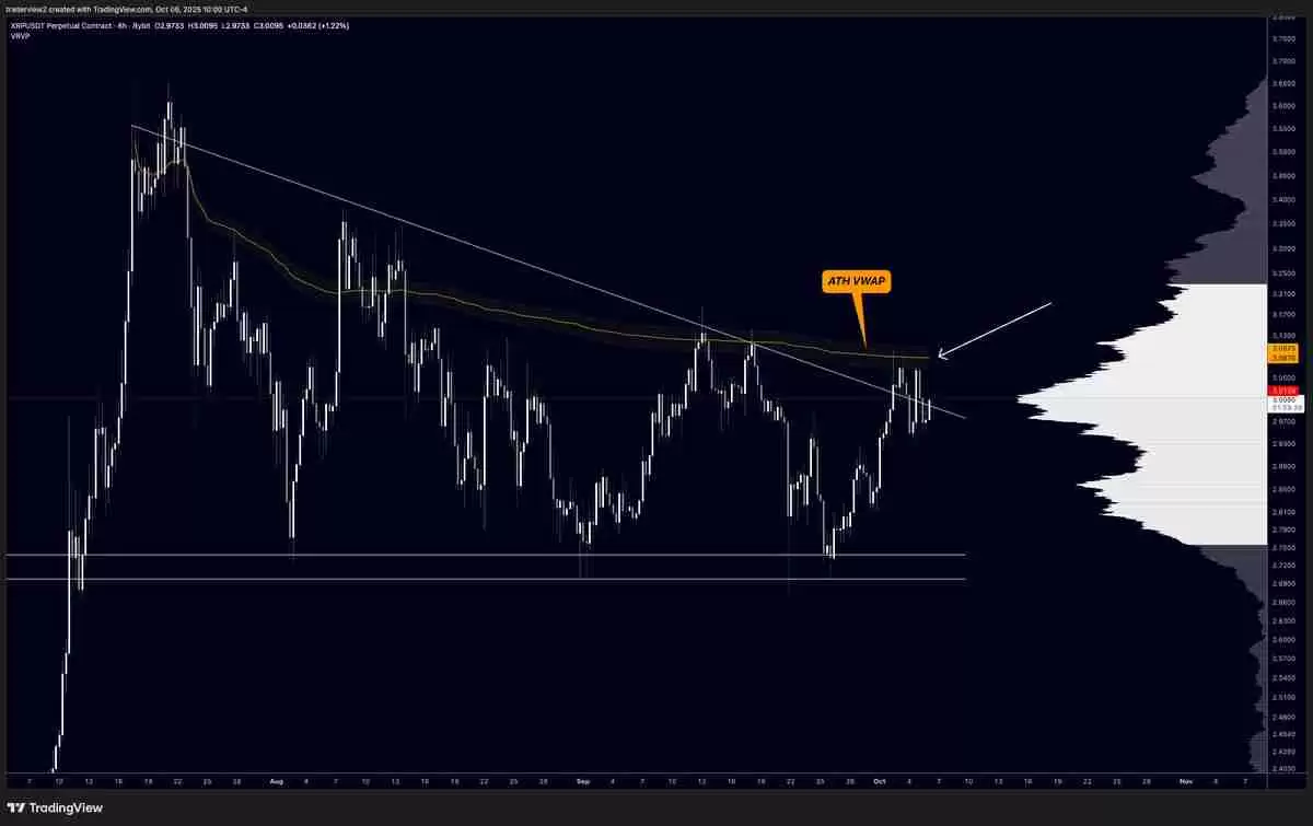 尽管近期出现回调,一文了解瑞波币(XRP)仍形成“最强看涨形态”,目标价指向6美元