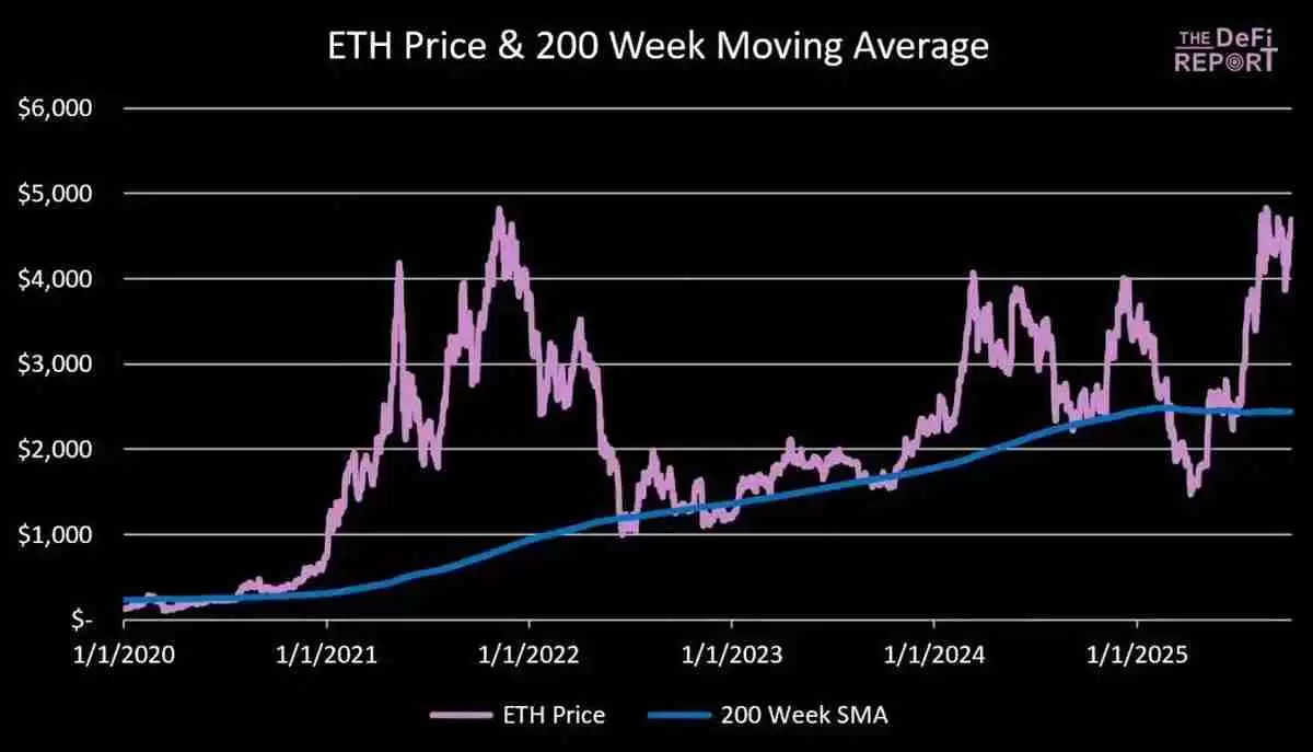 一文详细了解以太坊（ETH）的顶点会是多少？