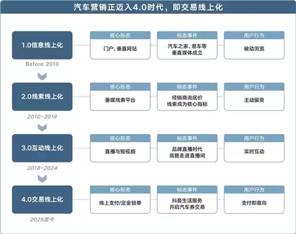 从线上看车到线上买车,懂车帝发布《汽车交易线上转型白皮书》