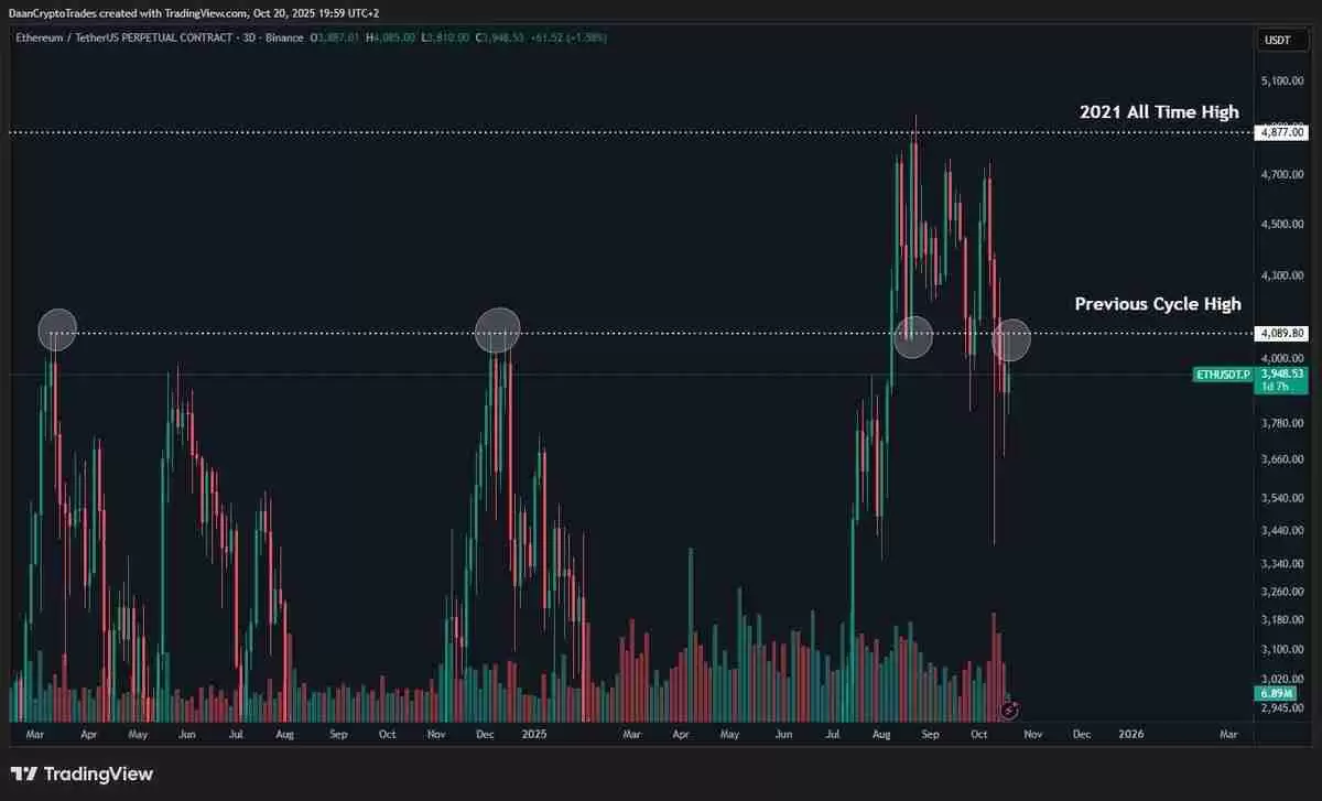 一文了解以太坊（ETH）再次未能突破4000美元，交易者因震荡出局而感到沮丧