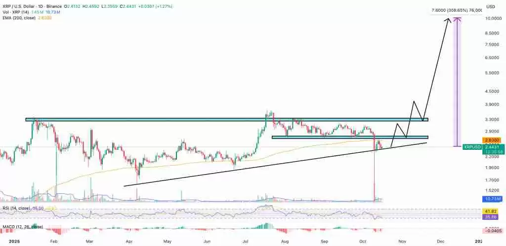 瑞波币(XRP)价格预测:5倍ETF申请或将引爆涨势——我们是否即将看到100美元的XRP?