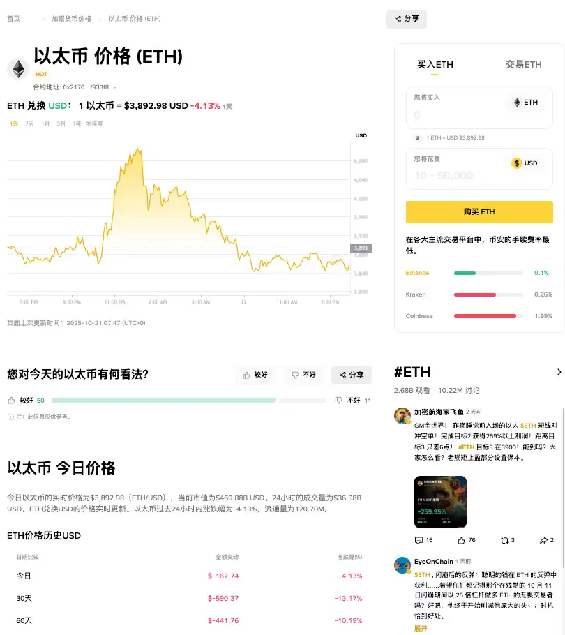 以太坊暴跌1.99%比特币跟进下滑:10月22日加密市场全线告急 - php中文网