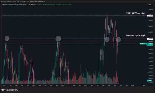 以太坊(ETH)再次未能突破4000美元,交易者因震荡而沮丧,未来如何?