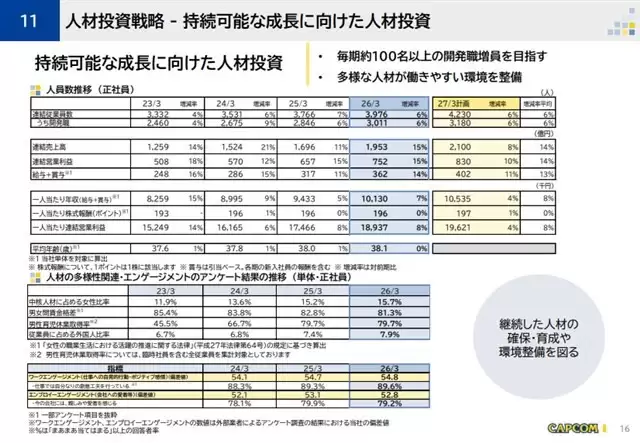 卡普空真赚疯了!曝已扩招210人 连续三年加薪和新办公楼