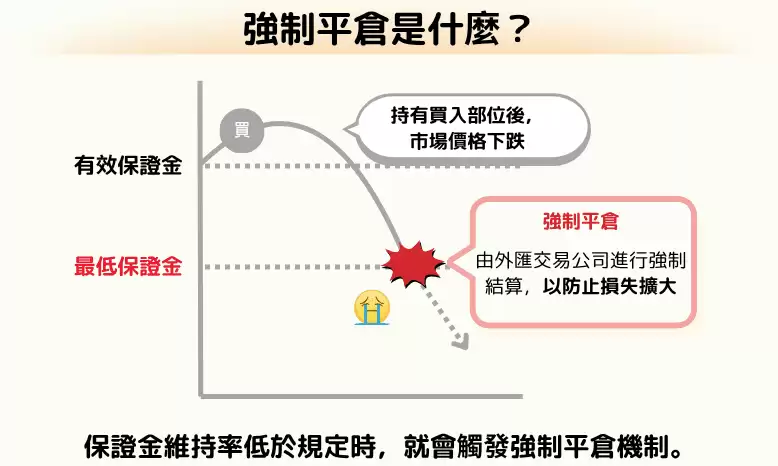 加密货币杠杆交易强制平仓流程示意图