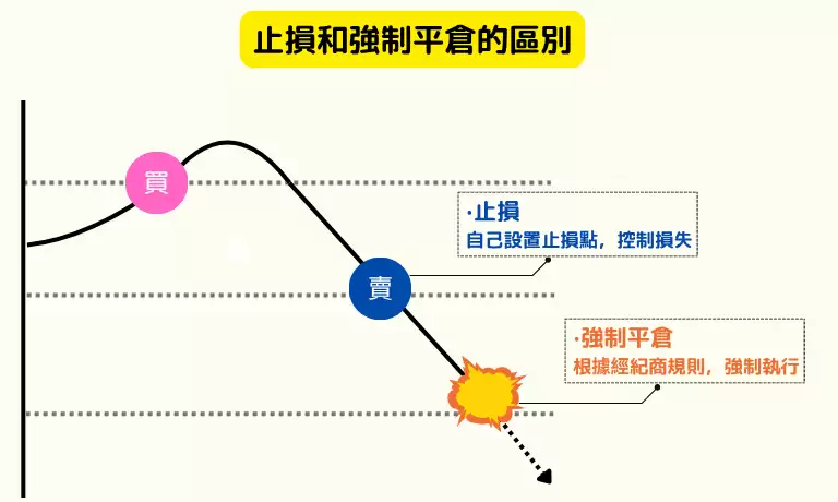 加密货币止损与强制平仓机制对比图解