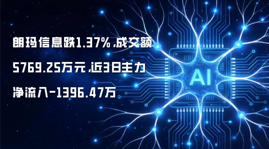 朗玛信息跌1.37%,成交额5769.25万元,近3日主力净流入-1396.47万