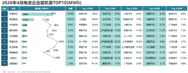 4月电池企业装机量Top10榜单:宁德时代断层式领先 甩开第二名近1.8亿度电