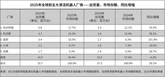 石头科技入选2026福布斯中国DTC跨境影响力品牌，本土化运营链接全球市场
