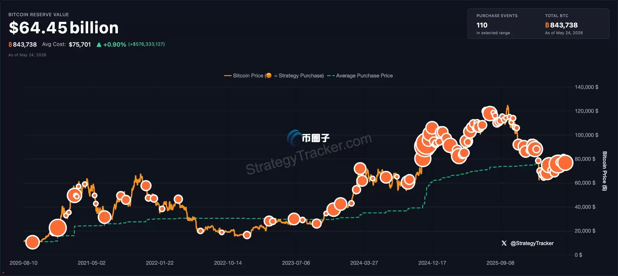 微策略比特币持仓数据图表