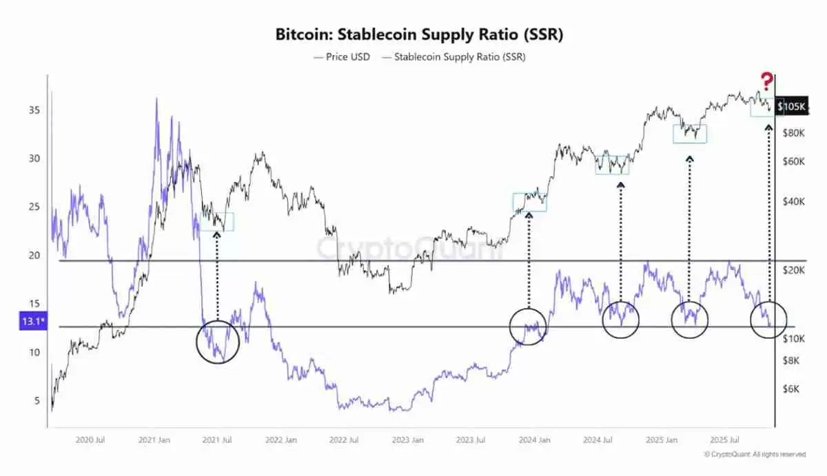 一文了解比特币(BTC)流动性模式显示“关键时刻”到来,目标价12.4万美元