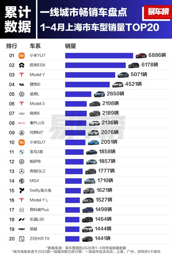 上海、广州、深圳!小米YU7登顶三座一线城市销量榜单