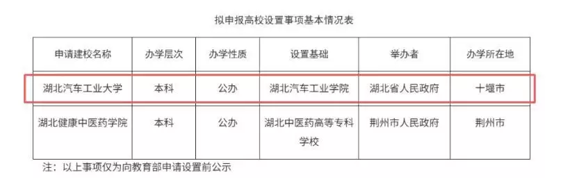 中国第一所“汽车”大学要来了