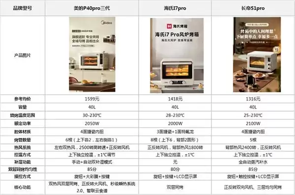 2026 热门台式烤箱横测：美的 P40pro 三代等热销机型专业烘烤高效省心