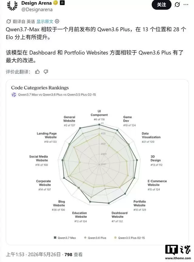 阿里Qwen3.7-Max模型AI编程能力超Claude Opus 4.6