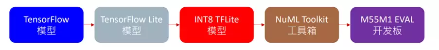 M55M1 AI开发流程图