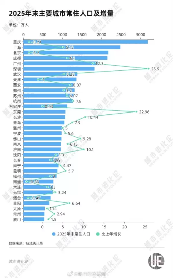 全国最新城市人口版图一览:超千万人口城市增至16座 广东成去年最大赢家