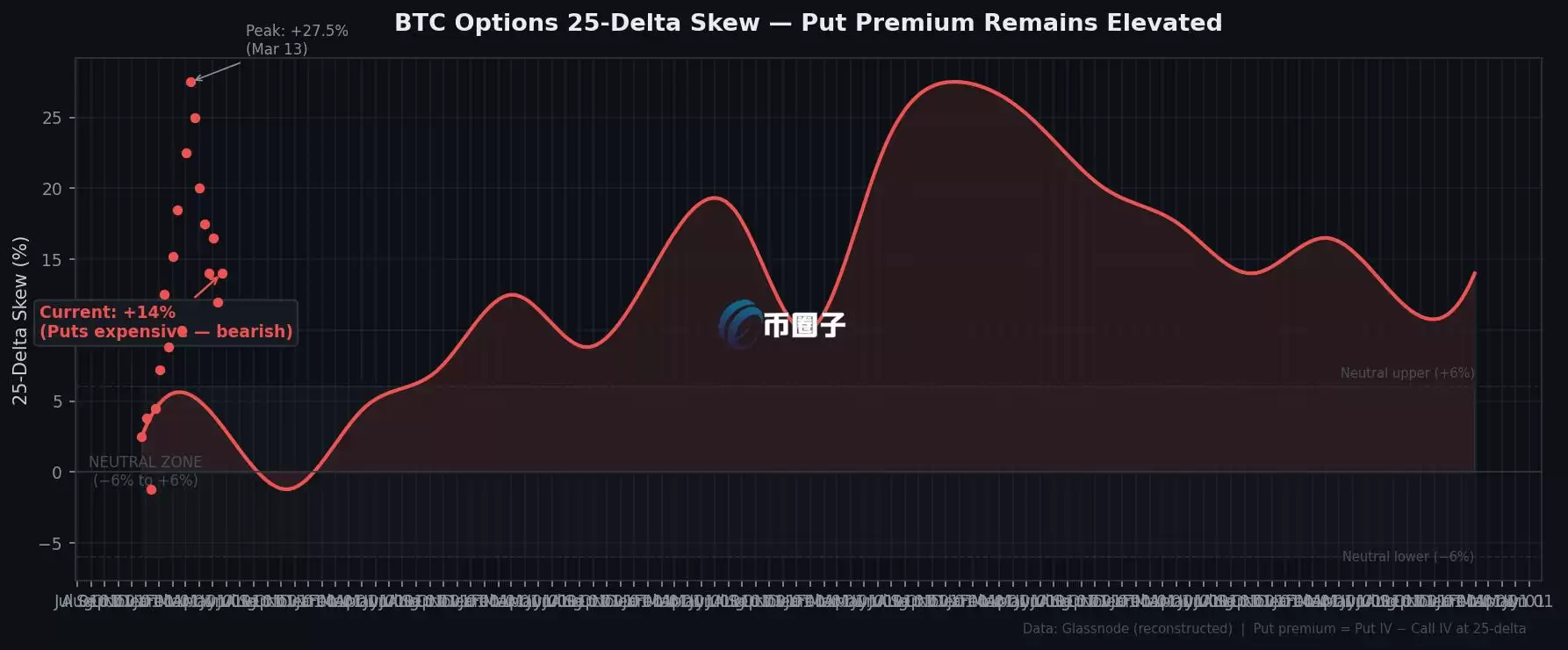 ▲BTC期权25-Delta偏斜指数:Put溢价目前为+14%,远高于灰色中性区间(−6%至+6%),专业交易者仍对下行风险定价偏高 ▲BTC期权25-Delta偏斜指数:Put溢价目前为+14%,远高于灰色中性区间(−6%至+6%),专业交易者仍对下行风险定价偏高