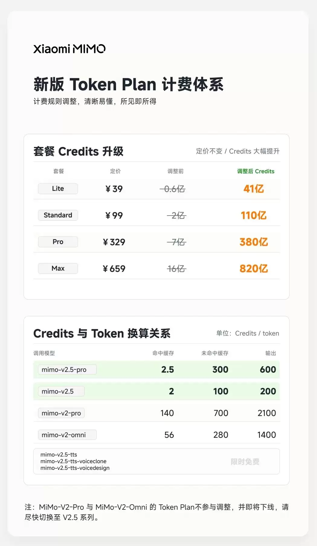 MiMo-V2.5 系列调价公告丨 百万亿 Token 创造者激励计划收官